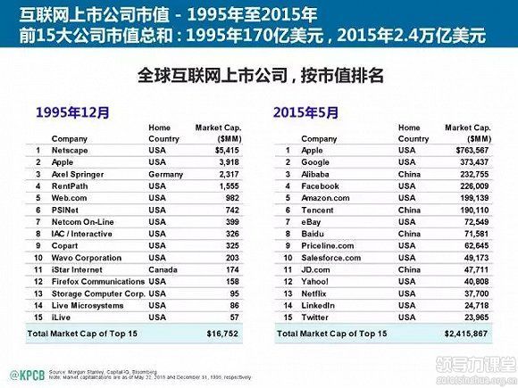 互联网的三大趋势和五个风口