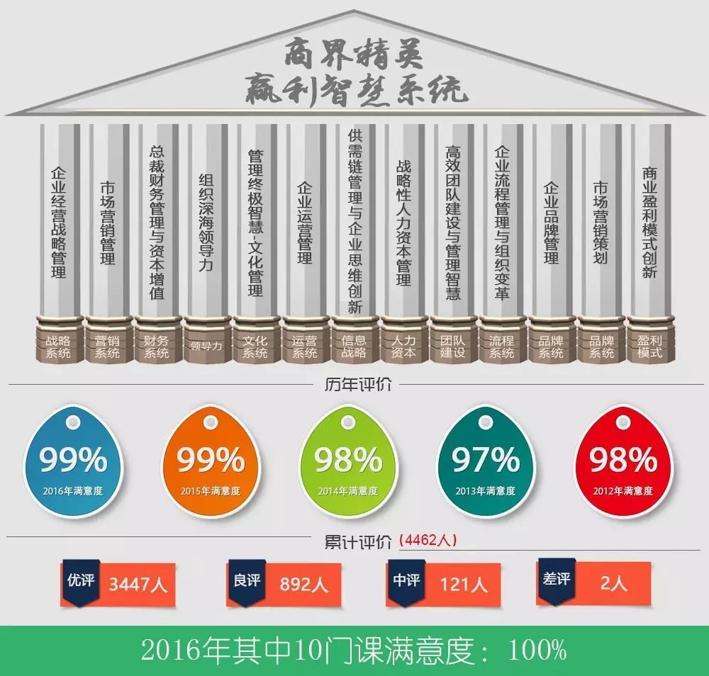 商界精英赢利智慧系统增值课之卓越绩效管理模式策略班