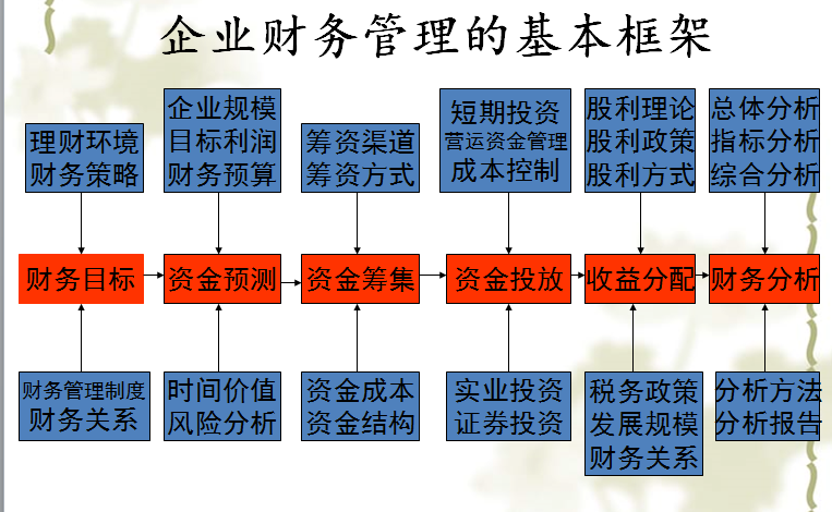 总裁财务管理与资本增值