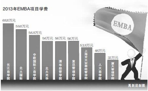 中国EMBA教育十年思考：富人俱乐部还是事业加油站