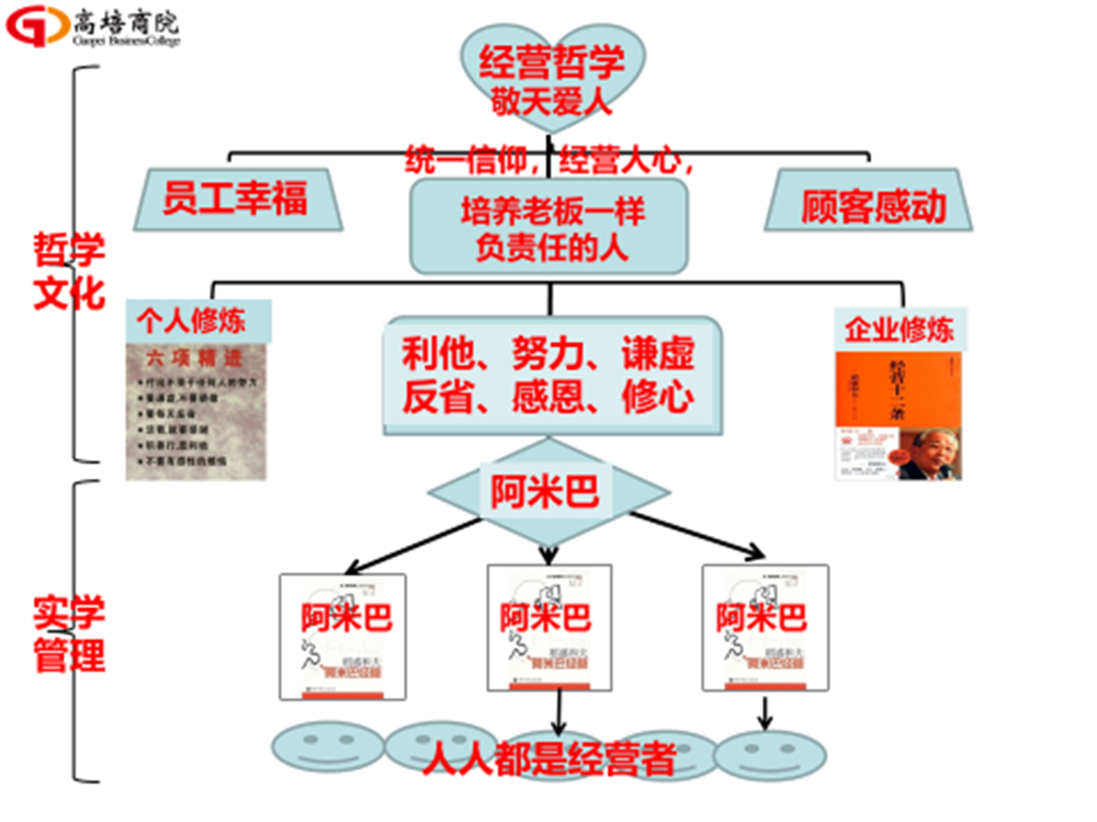 幸福企业与六项精进特训营