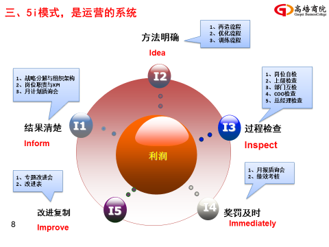 7月7-8日运营系统核心课程《企业运营管理》