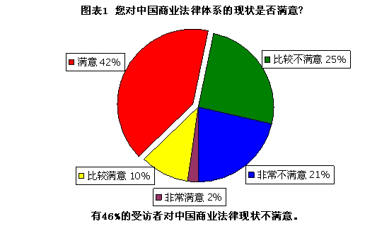 经理人对中国当前商业法环境缺乏信心