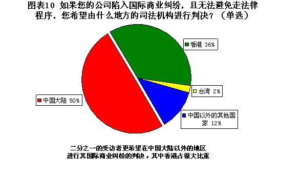 经理人对中国当前商业法环境缺乏信心