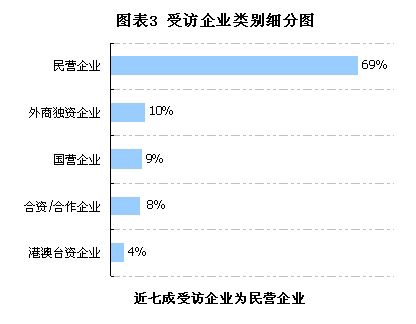 经理人对中国当前商业法环境缺乏信心