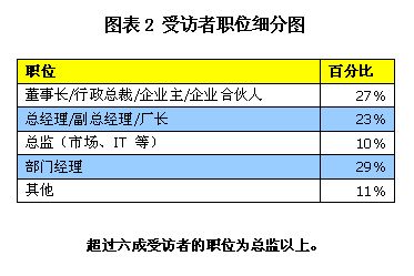 经理人对中国当前商业法环境缺乏信心