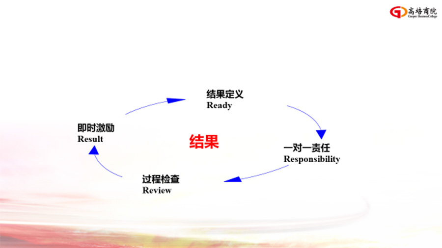 经理人培训精华篇《团队执行力提升》