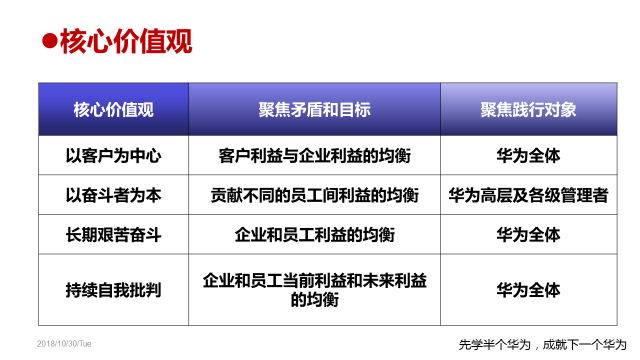 总裁班课程精华篇—《向华为学习管理模式的道与术》