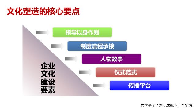 总裁班课程精华篇—《向华为学习管理模式的道与术》