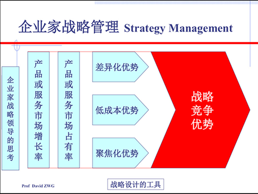 商界精英实战赢利系统之战略系统核心课程《企业家战略管理》