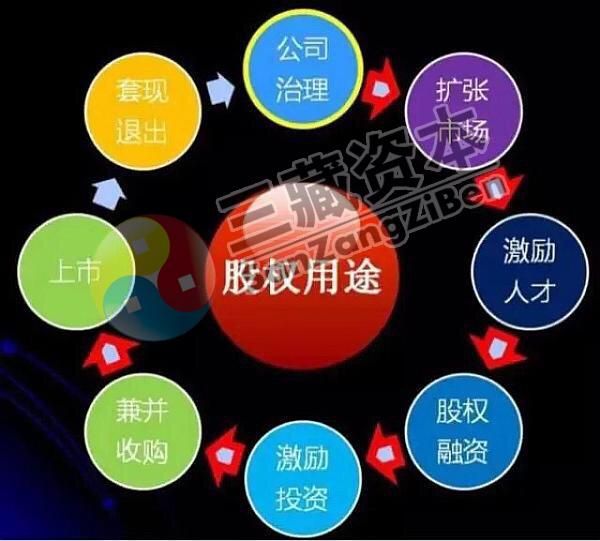 企业管理培训增值课程——《商战股权心经》