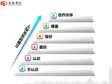 卓越经理人班管理培训课程之沟通激励与目标绩效