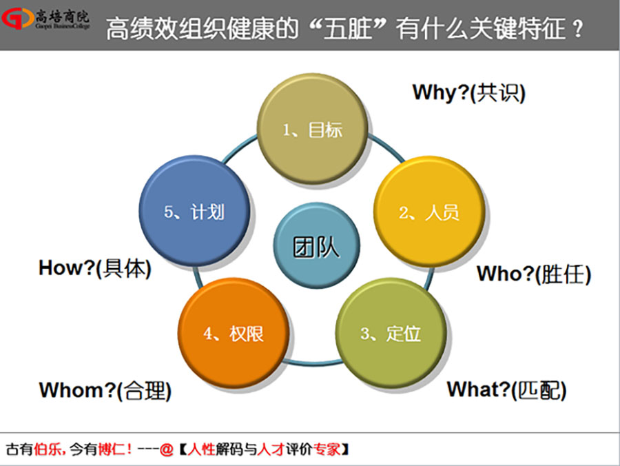 掌握人的五种行为风格基因解码