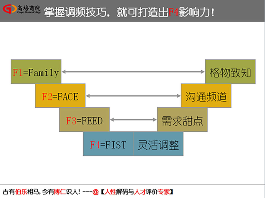 掌握人的五种行为风格基因解码