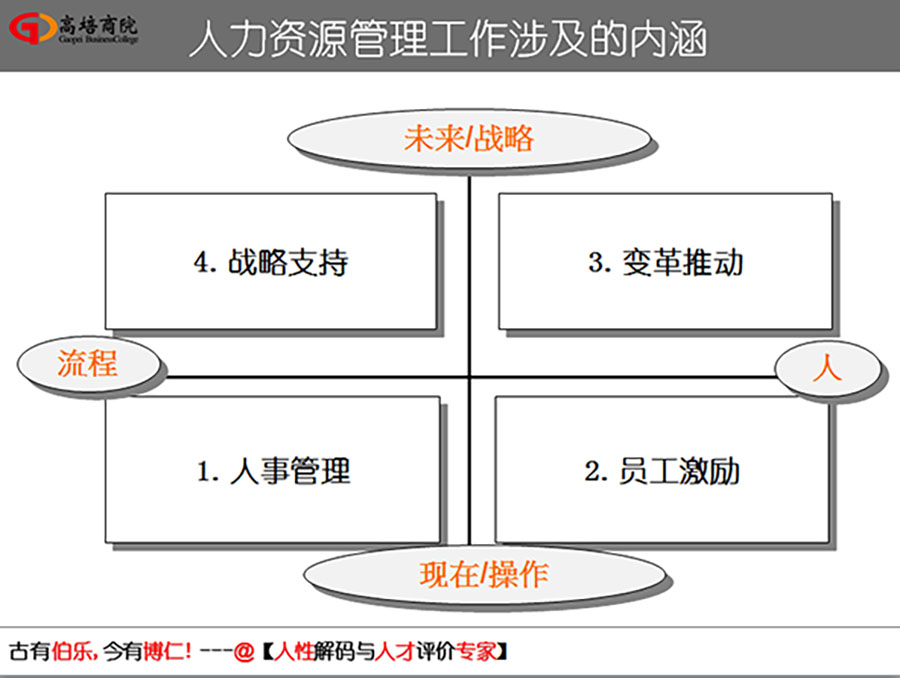 掌握人的五种行为风格基因解码