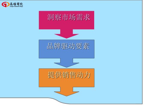 商界精英实战赢利系统增值课《新产品开发与上市》