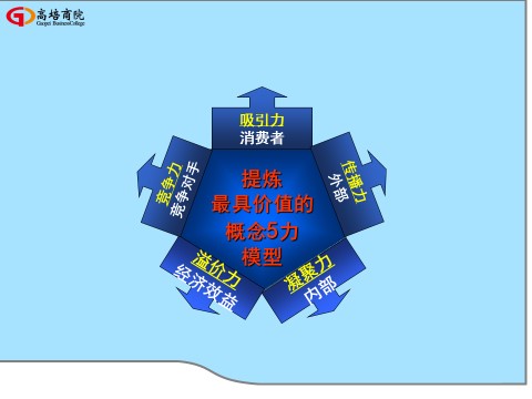 商界精英实战赢利系统增值课《新产品开发与上市》