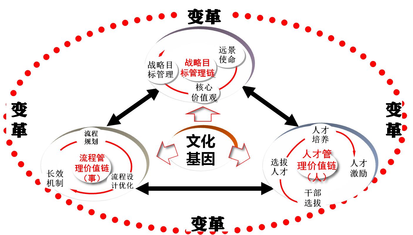 华为管理模式的道与术