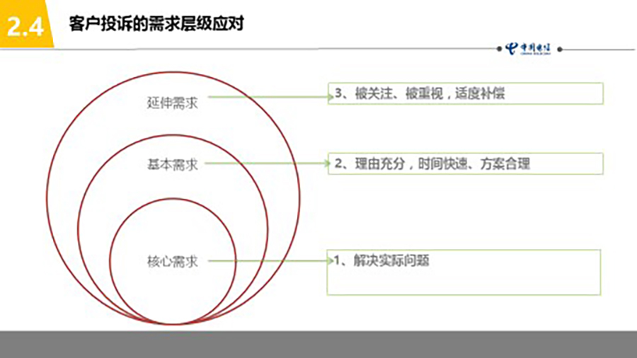 中国电信化怨为机-客户投诉处理技能提升培训