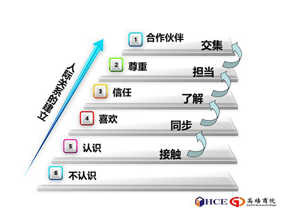 《跨部门沟通与管理》走进海志建设专题培训