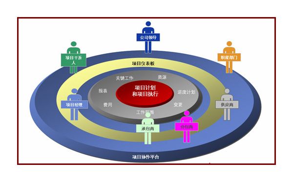 项目管理全景思维及7个工具应用