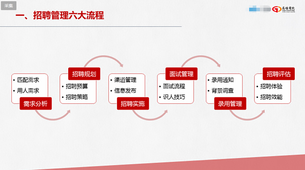 上海某软件技术有限公司 精准招聘之面试技巧+顾问式销售技巧培训总结