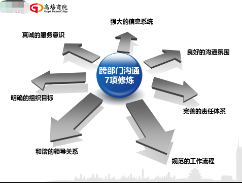 上海某供应链科技有限公司 《跨部门沟通与协作》