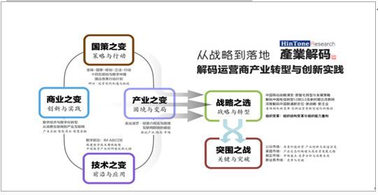 上海某通讯公司《产业解码-从战略到落地》
