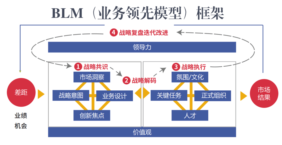 在华为的BLM管理体系中，干部选拔必须符合四个标准