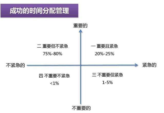 既紧急又重要、重要但不紧急、紧急但不重要、既不紧急也不重要,四象限事情分类重不重要？